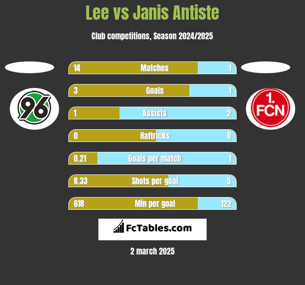 Lee vs Janis Antiste h2h player stats