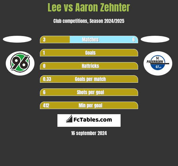 Lee vs Aaron Zehnter h2h player stats