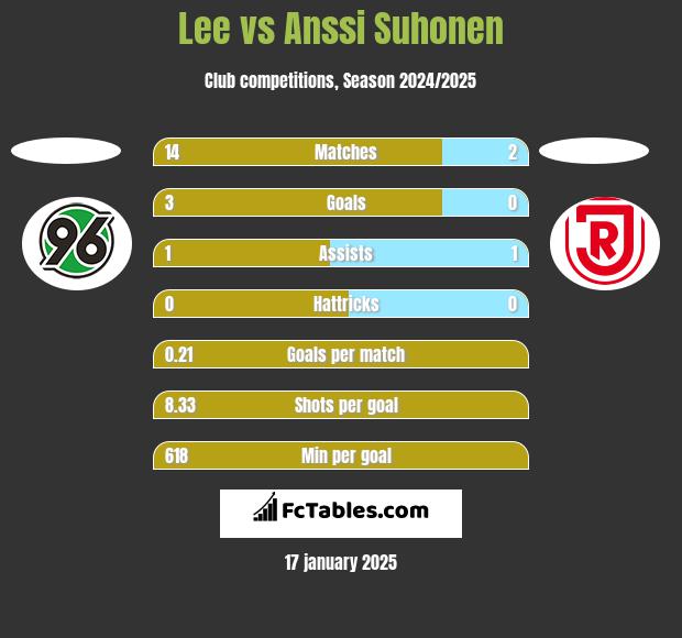 Lee vs Anssi Suhonen h2h player stats