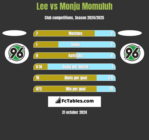 Lee vs Monju Momuluh h2h player stats