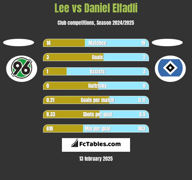 Lee vs Daniel Elfadli h2h player stats