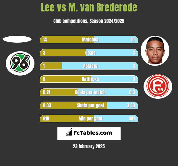 Lee vs M. van Brederode h2h player stats