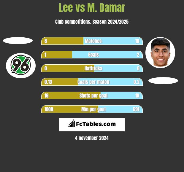 Lee vs M. Damar h2h player stats