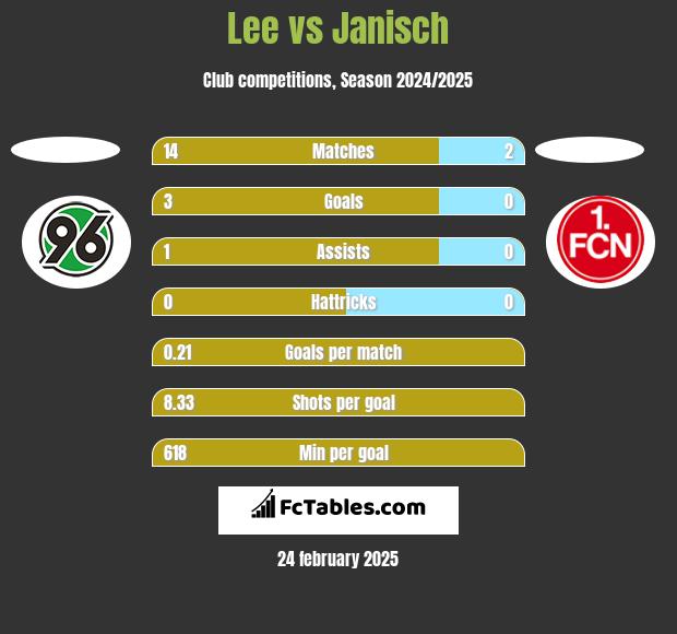 Lee vs Janisch h2h player stats