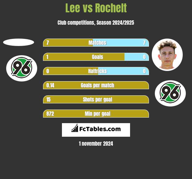 Lee vs Rochelt h2h player stats