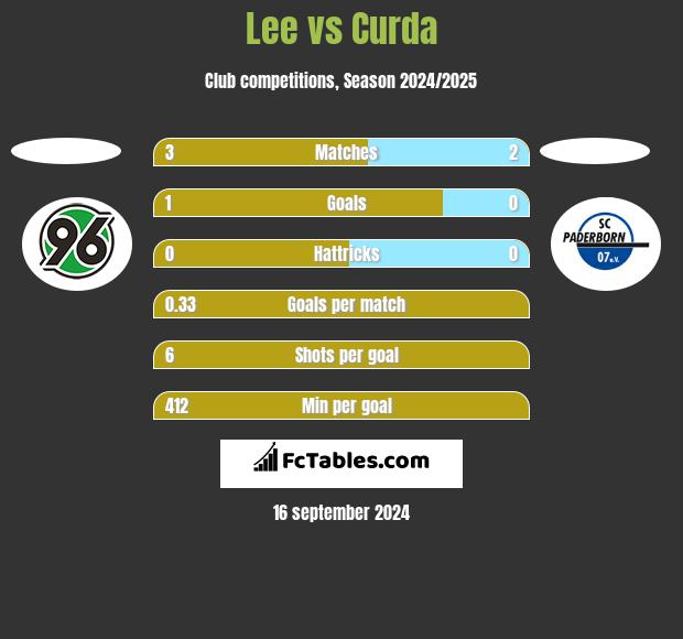 Lee vs Curda h2h player stats