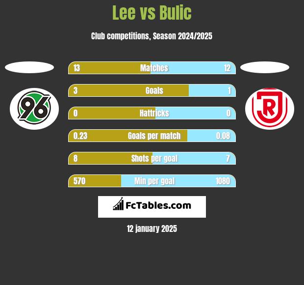 Lee vs Bulic h2h player stats