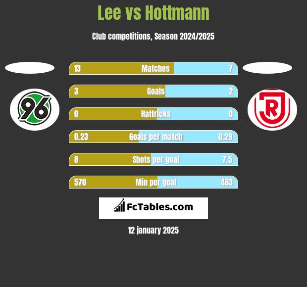 Lee vs Hottmann h2h player stats