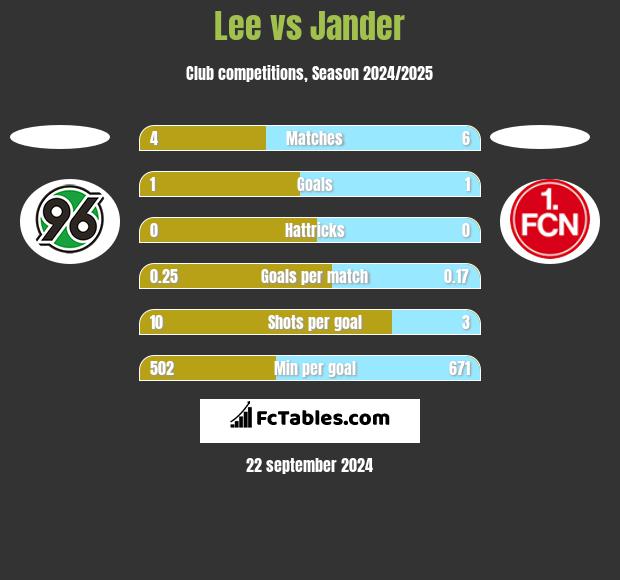 Lee vs Jander h2h player stats