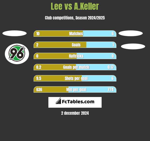 Lee vs A.Keller h2h player stats