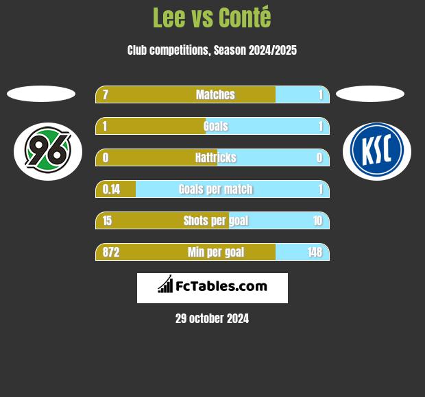 Lee vs Conté h2h player stats