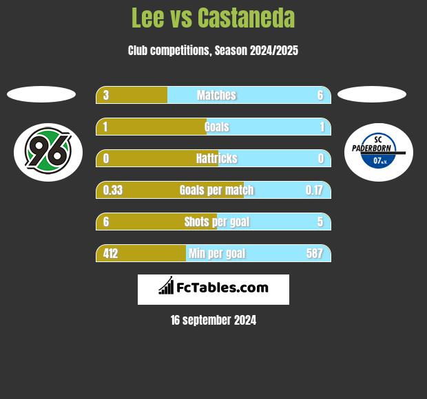 Lee vs Castaneda h2h player stats