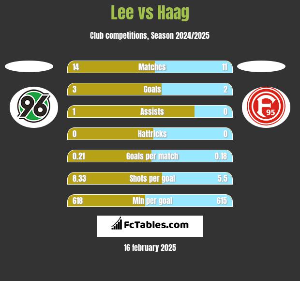 Lee vs Haag h2h player stats