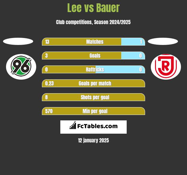 Lee vs Bauer h2h player stats