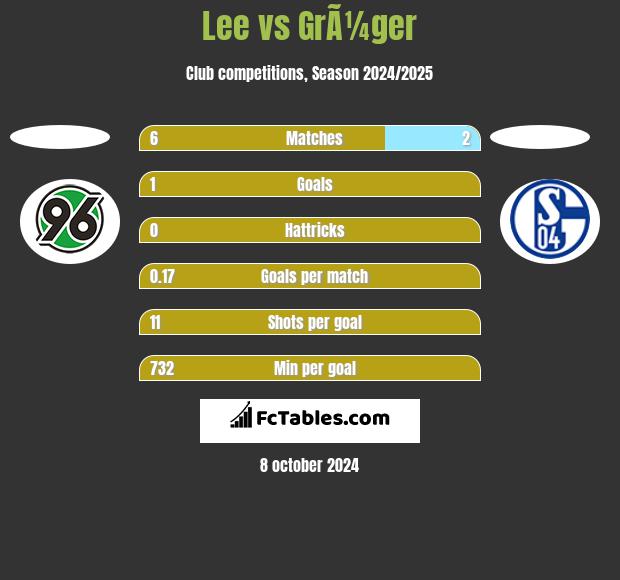 Lee vs GrÃ¼ger h2h player stats