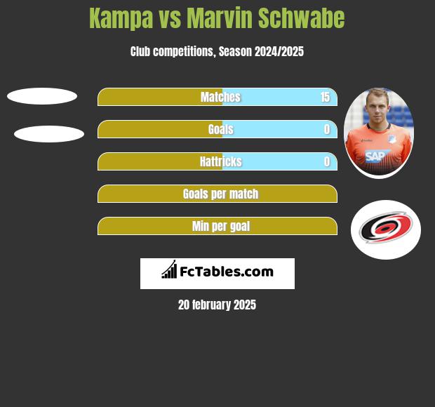 Kampa vs Marvin Schwabe h2h player stats