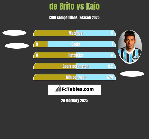 de Brito vs Kaio h2h player stats