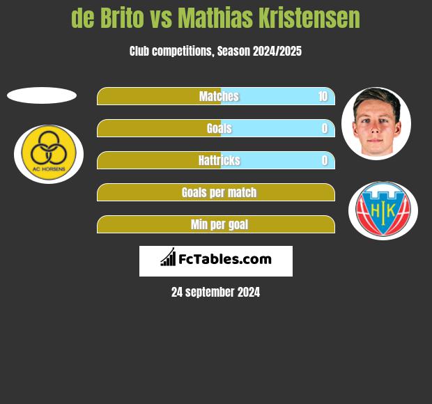 de Brito vs Mathias Kristensen h2h player stats