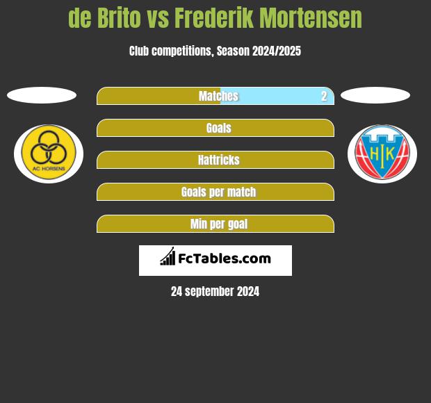 de Brito vs Frederik Mortensen h2h player stats