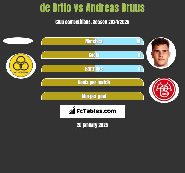 de Brito vs Andreas Bruus h2h player stats