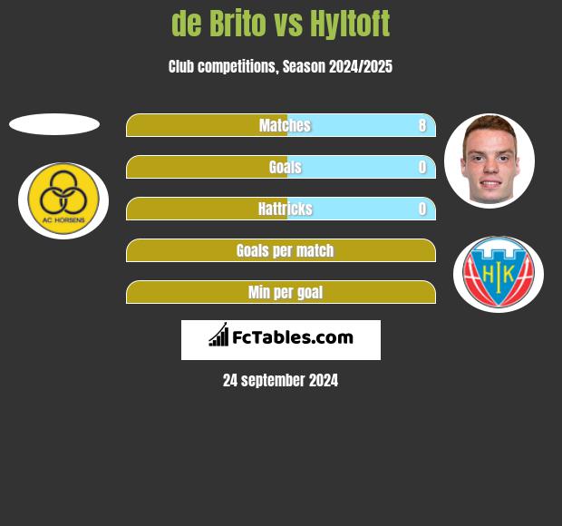 de Brito vs Hyltoft h2h player stats