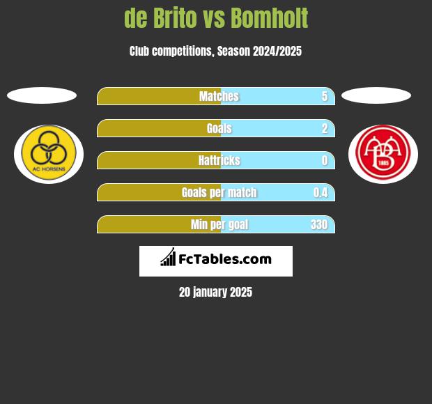 de Brito vs Bomholt h2h player stats