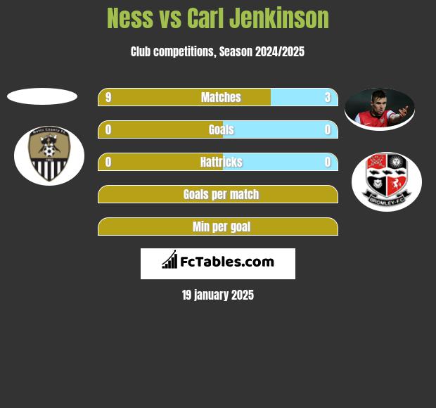 Ness vs Carl Jenkinson h2h player stats