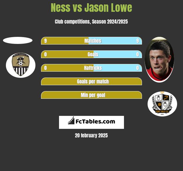 Ness vs Jason Lowe h2h player stats