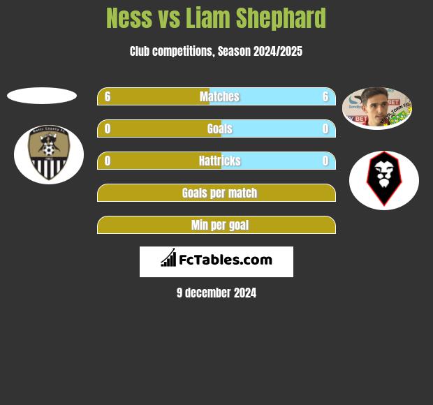 Ness vs Liam Shephard h2h player stats