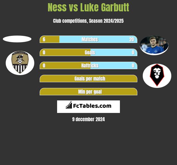 Ness vs Luke Garbutt h2h player stats