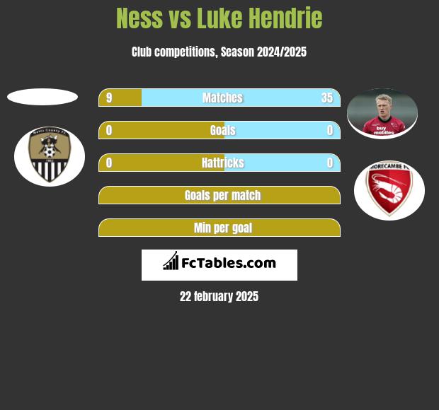 Ness vs Luke Hendrie h2h player stats