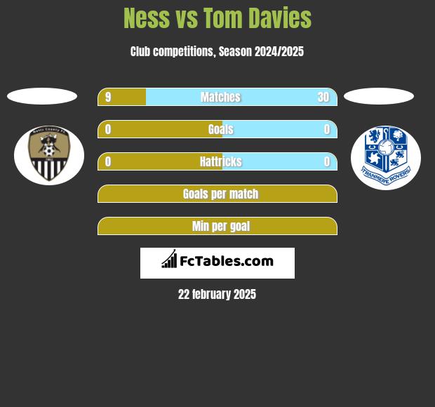 Ness vs Tom Davies h2h player stats