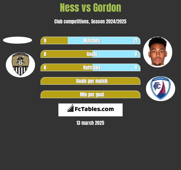 Ness vs Gordon h2h player stats