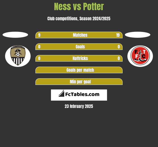 Ness vs Potter h2h player stats