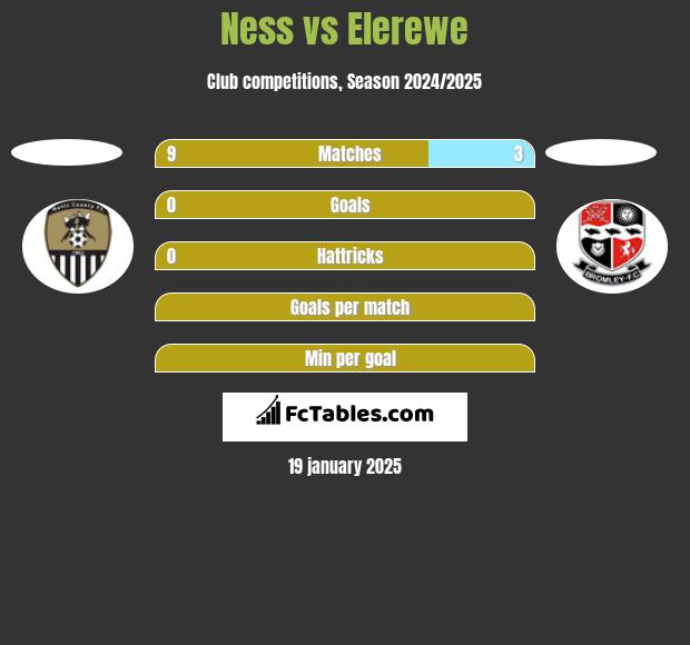 Ness vs Elerewe h2h player stats