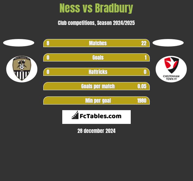 Ness vs Bradbury h2h player stats