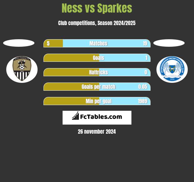 Ness vs Sparkes h2h player stats