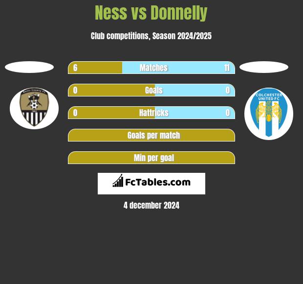 Ness vs Donnelly h2h player stats