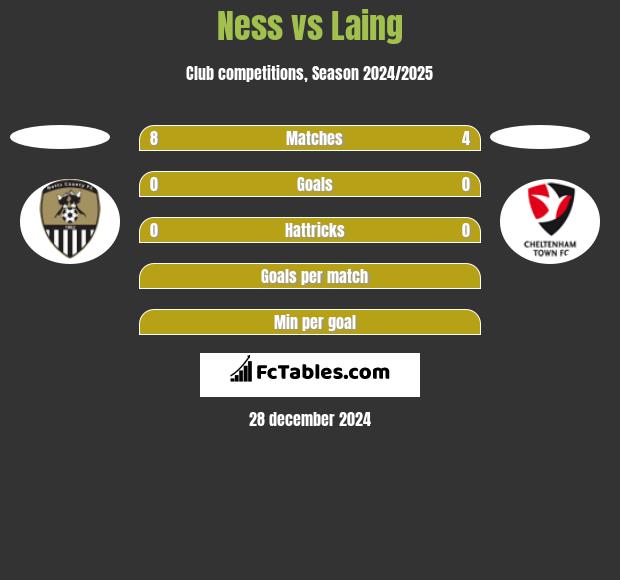 Ness vs Laing h2h player stats