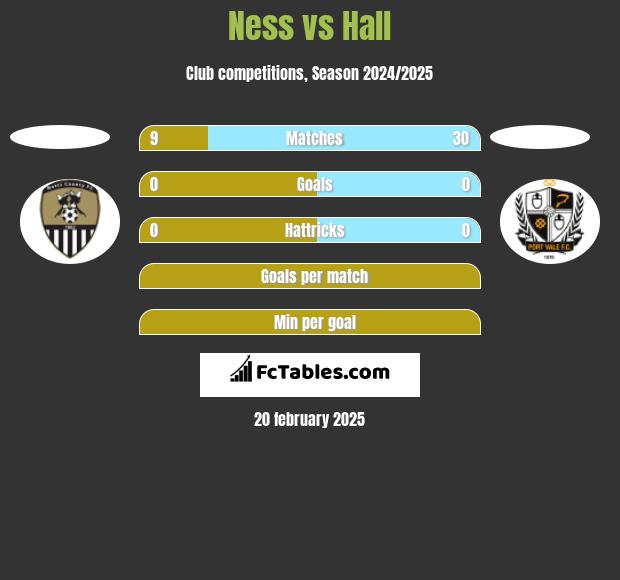 Ness vs Hall h2h player stats