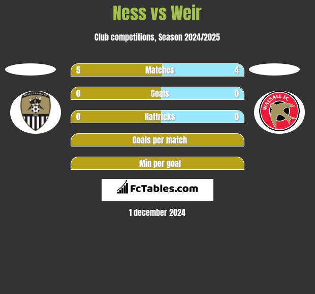 Ness vs Weir h2h player stats