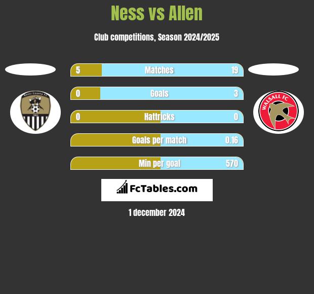 Ness vs Allen h2h player stats