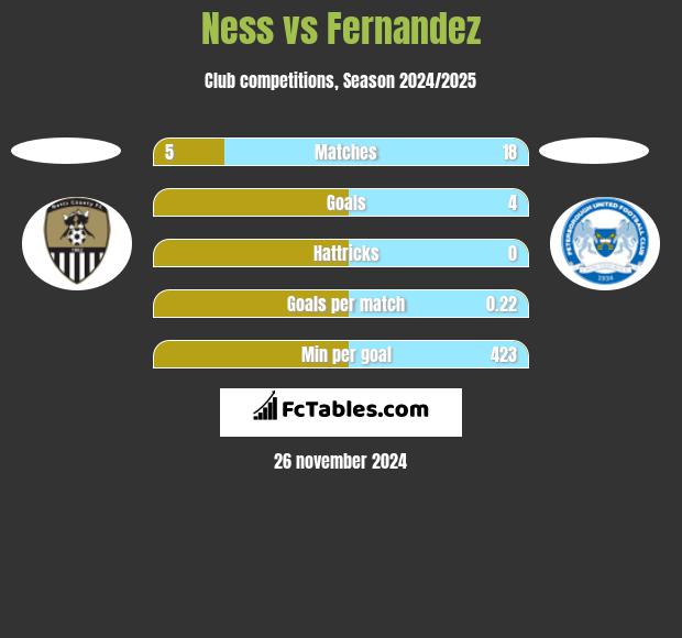 Ness vs Fernandez h2h player stats