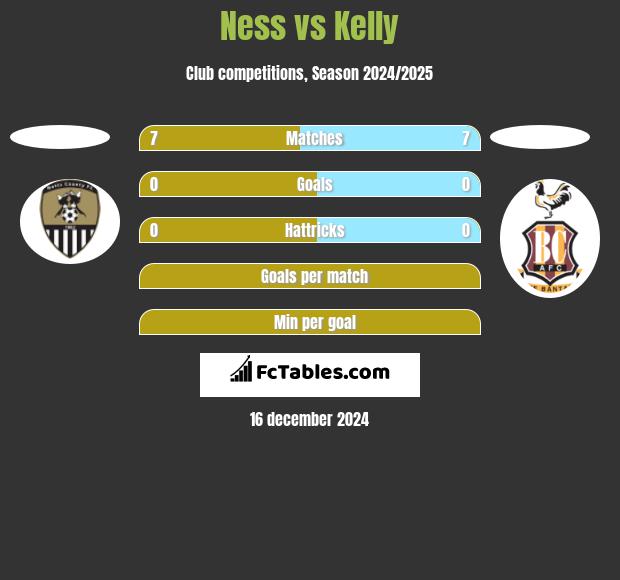 Ness vs Kelly h2h player stats