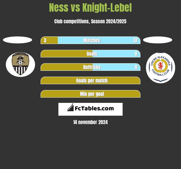 Ness vs Knight-Lebel h2h player stats