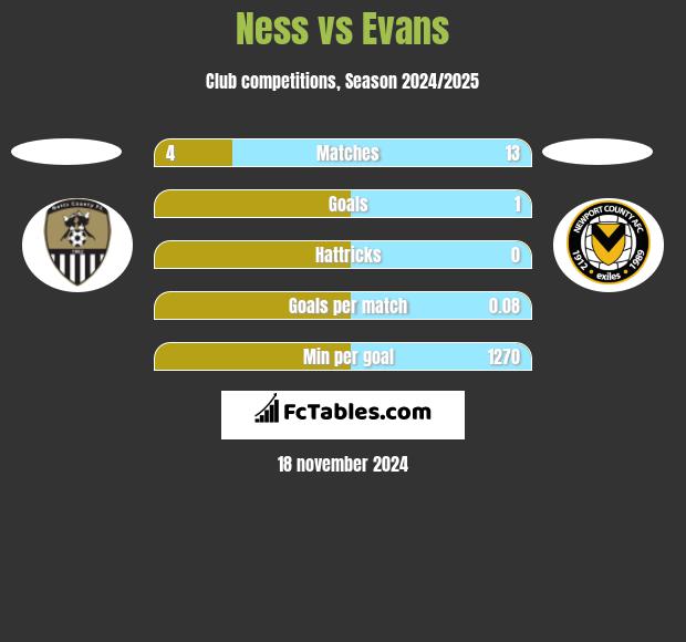 Ness vs Evans h2h player stats