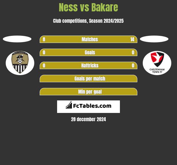 Ness vs Bakare h2h player stats