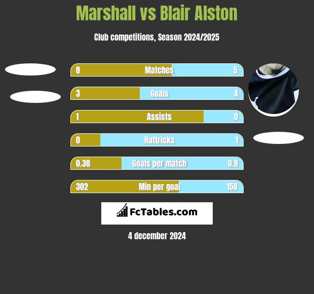 Marshall vs Blair Alston h2h player stats