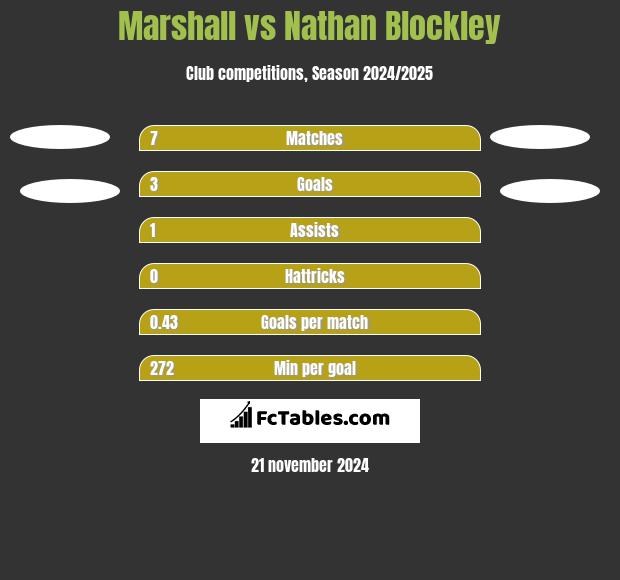 Marshall vs Nathan Blockley h2h player stats