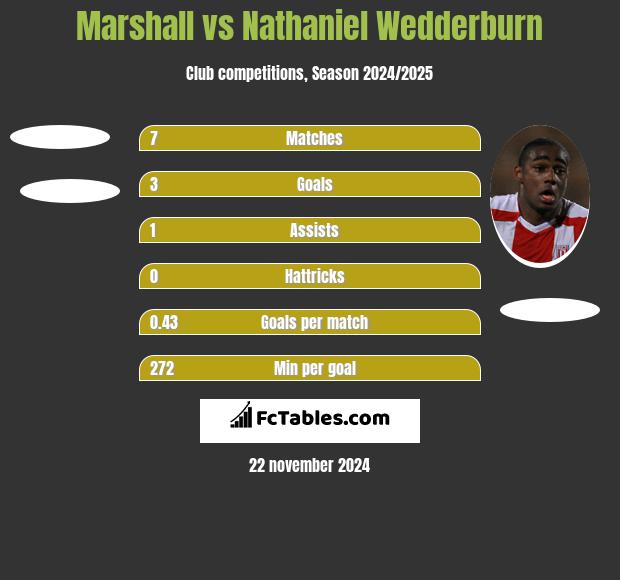 Marshall vs Nathaniel Wedderburn h2h player stats